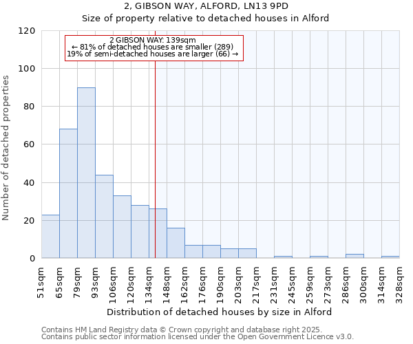 2, GIBSON WAY, ALFORD, LN13 9PD: Size of property relative to detached houses in Alford