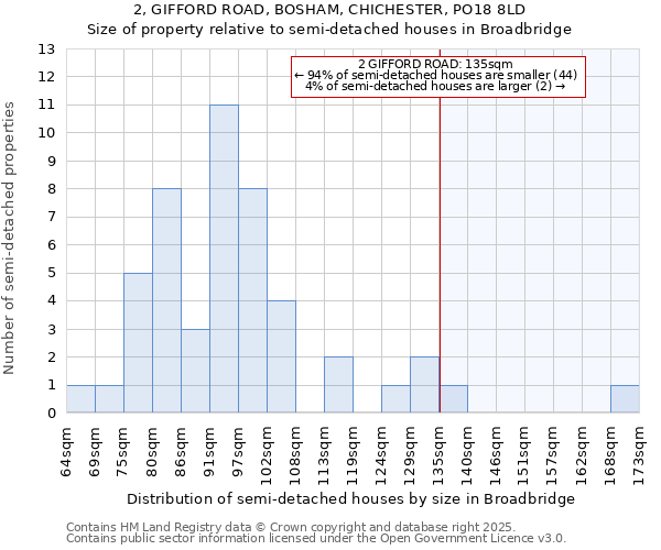 2, GIFFORD ROAD, BOSHAM, CHICHESTER, PO18 8LD: Size of property relative to detached houses in Broadbridge