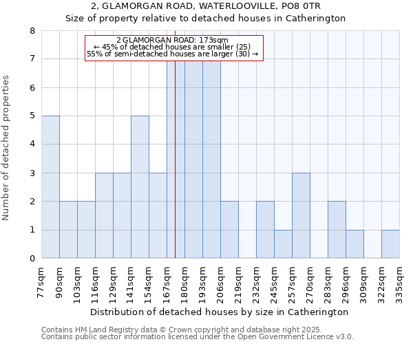 2, GLAMORGAN ROAD, WATERLOOVILLE, PO8 0TR: Size of property relative to detached houses in Catherington