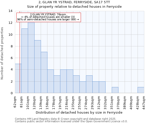 2, GLAN YR YSTRAD, FERRYSIDE, SA17 5TT: Size of property relative to detached houses in Ferryside