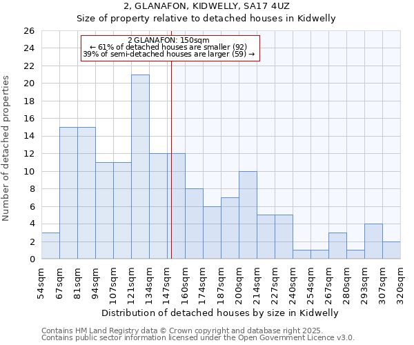 2, GLANAFON, KIDWELLY, SA17 4UZ: Size of property relative to detached houses in Kidwelly