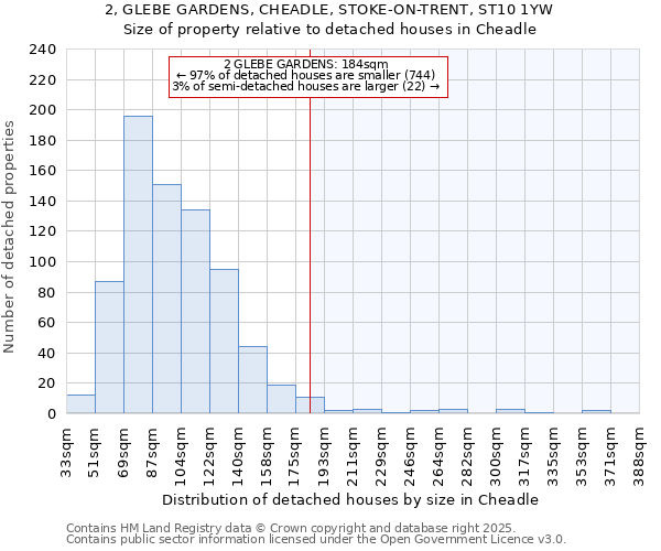 2, GLEBE GARDENS, CHEADLE, STOKE-ON-TRENT, ST10 1YW: Size of property relative to detached houses in Cheadle