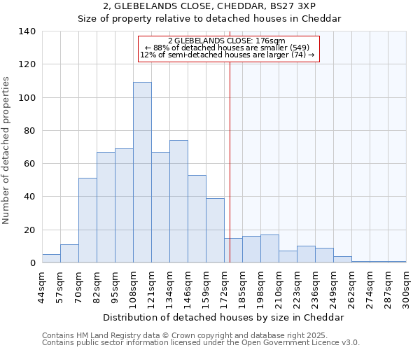 2, GLEBELANDS CLOSE, CHEDDAR, BS27 3XP: Size of property relative to detached houses in Cheddar