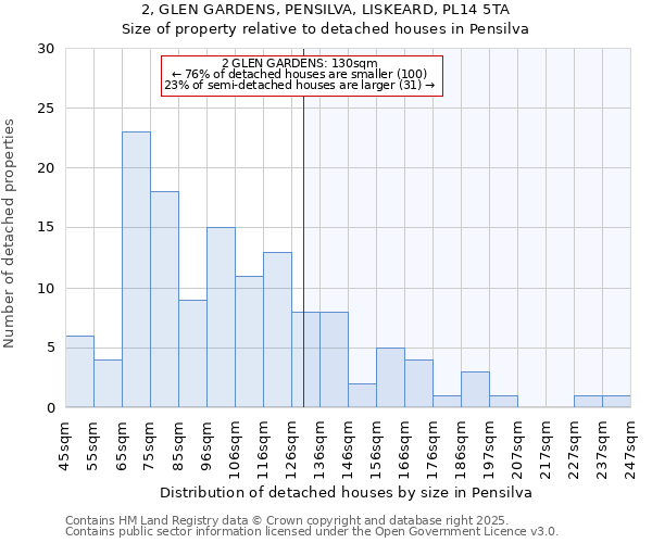 2, GLEN GARDENS, PENSILVA, LISKEARD, PL14 5TA: Size of property relative to detached houses in Pensilva