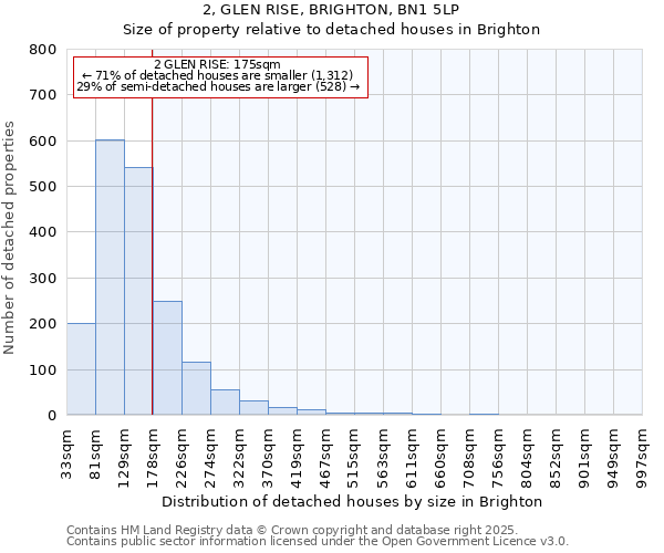 2, GLEN RISE, BRIGHTON, BN1 5LP: Size of property relative to detached houses in Brighton