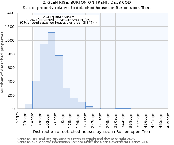 2, GLEN RISE, BURTON-ON-TRENT, DE13 0QD: Size of property relative to detached houses in Burton upon Trent