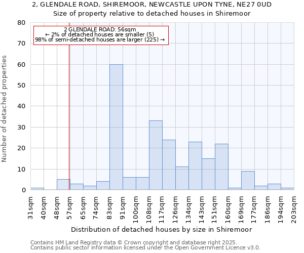 2, GLENDALE ROAD, SHIREMOOR, NEWCASTLE UPON TYNE, NE27 0UD: Size of property relative to detached houses in Shiremoor