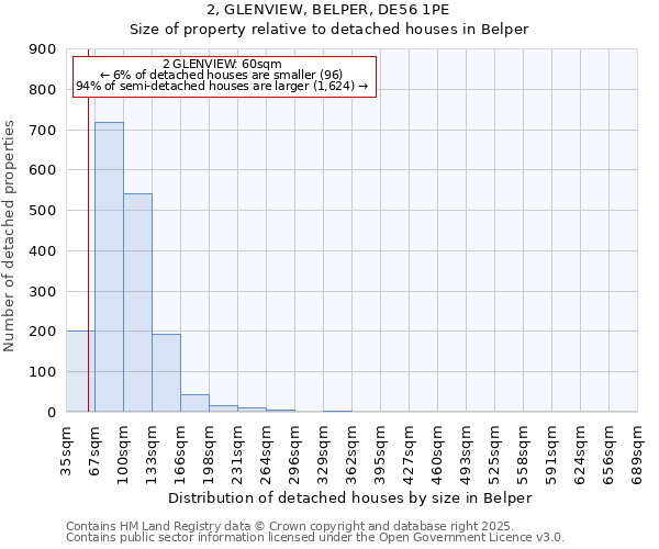 2, GLENVIEW, BELPER, DE56 1PE: Size of property relative to detached houses in Belper