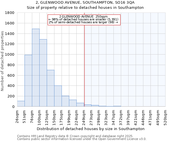 2, GLENWOOD AVENUE, SOUTHAMPTON, SO16 3QA: Size of property relative to detached houses in Southampton