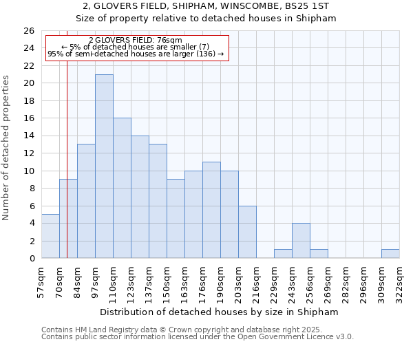 2, GLOVERS FIELD, SHIPHAM, WINSCOMBE, BS25 1ST: Size of property relative to detached houses in Shipham