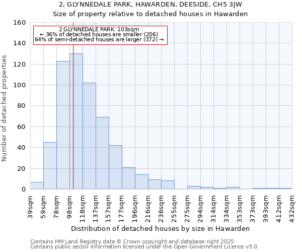 2, GLYNNEDALE PARK, HAWARDEN, DEESIDE, CH5 3JW: Size of property relative to detached houses in Hawarden