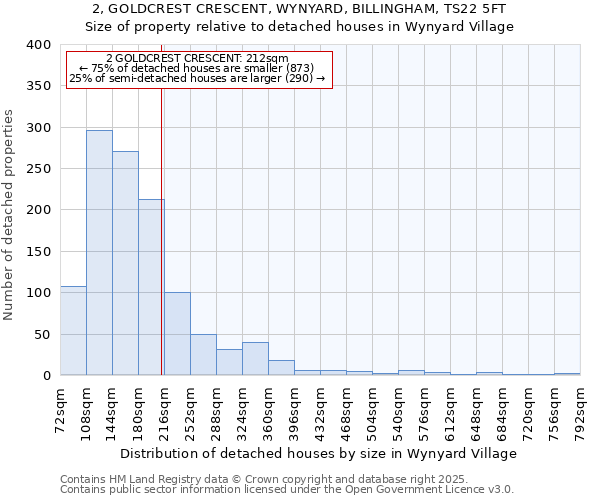 2, GOLDCREST CRESCENT, WYNYARD, BILLINGHAM, TS22 5FT: Size of property relative to detached houses in Wynyard Village