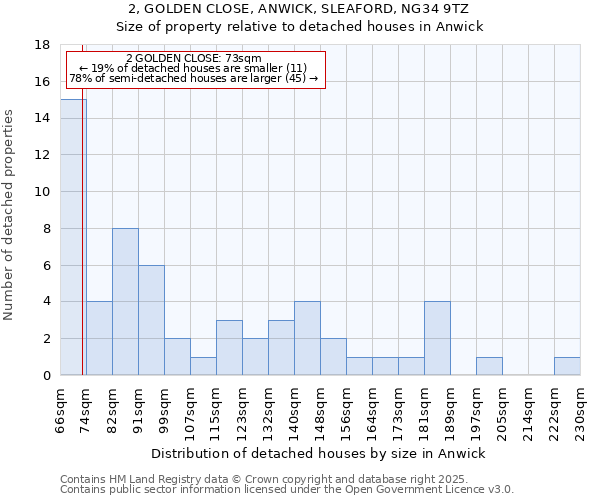 2, GOLDEN CLOSE, ANWICK, SLEAFORD, NG34 9TZ: Size of property relative to detached houses in Anwick