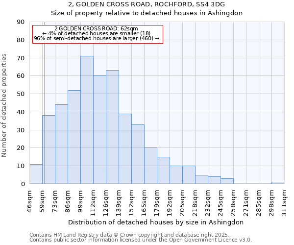 2, GOLDEN CROSS ROAD, ROCHFORD, SS4 3DG: Size of property relative to detached houses in Ashingdon