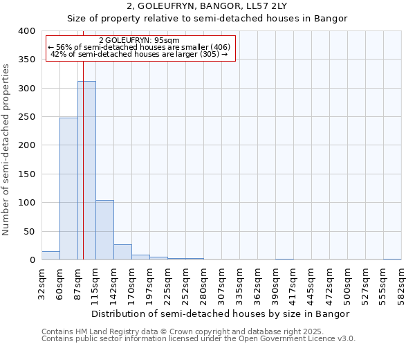 2, GOLEUFRYN, BANGOR, LL57 2LY: Size of property relative to detached houses in Bangor