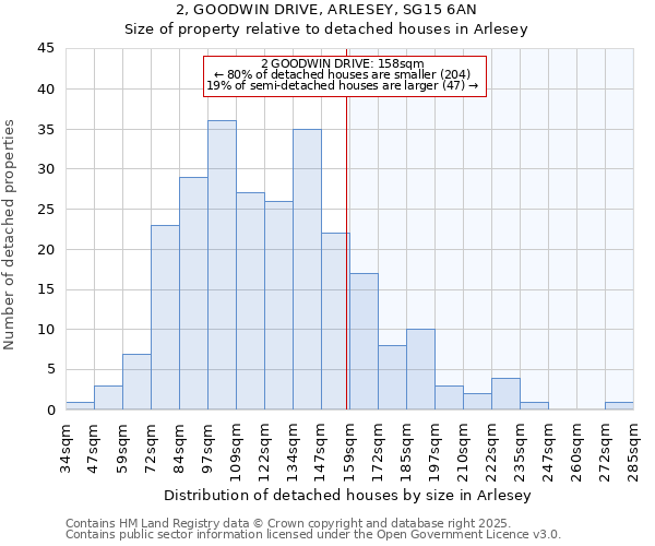 2, GOODWIN DRIVE, ARLESEY, SG15 6AN: Size of property relative to detached houses in Arlesey