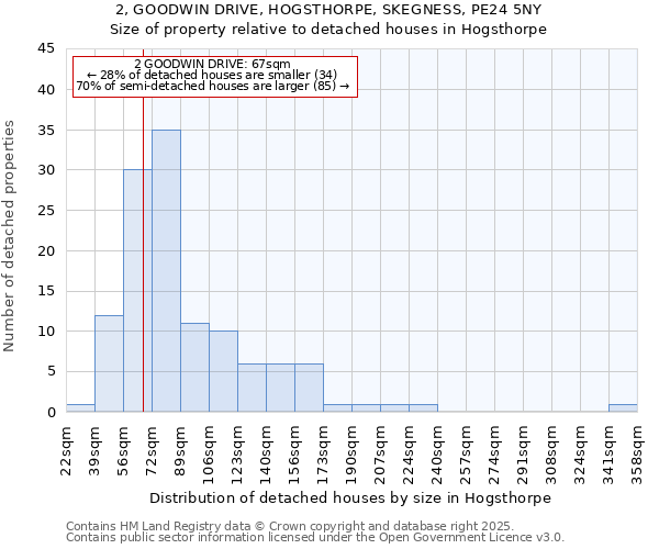 2, GOODWIN DRIVE, HOGSTHORPE, SKEGNESS, PE24 5NY: Size of property relative to detached houses in Hogsthorpe