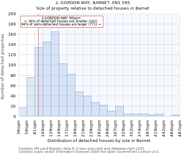 2, GORDON WAY, BARNET, EN5 5RS: Size of property relative to detached houses in Barnet