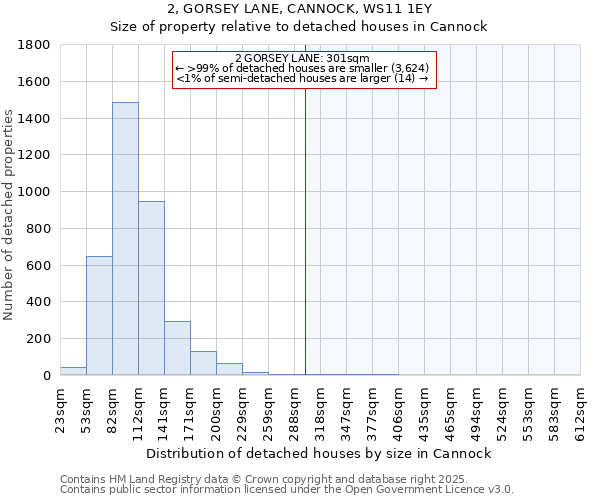 2, GORSEY LANE, CANNOCK, WS11 1EY: Size of property relative to detached houses in Cannock