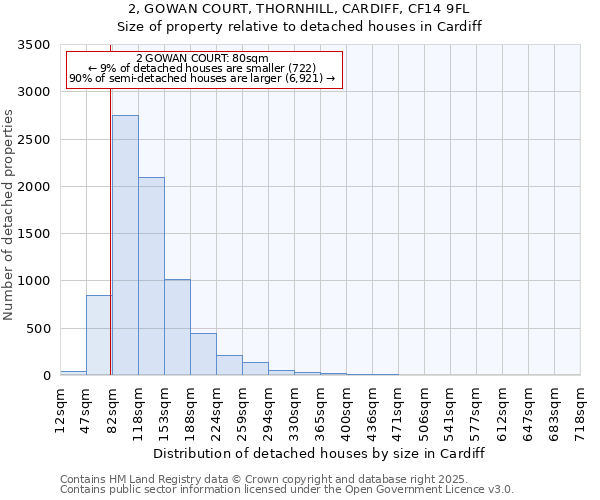 2, GOWAN COURT, THORNHILL, CARDIFF, CF14 9FL: Size of property relative to detached houses in Cardiff