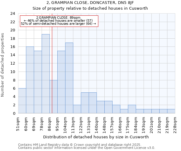 2, GRAMPIAN CLOSE, DONCASTER, DN5 8JF: Size of property relative to detached houses in Cusworth