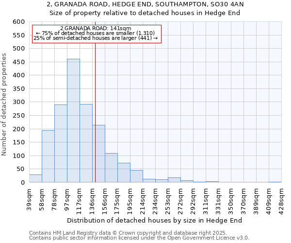 2, GRANADA ROAD, HEDGE END, SOUTHAMPTON, SO30 4AN: Size of property relative to detached houses in Hedge End