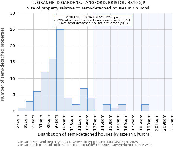 2, GRANFIELD GARDENS, LANGFORD, BRISTOL, BS40 5JP: Size of property relative to detached houses in Churchill