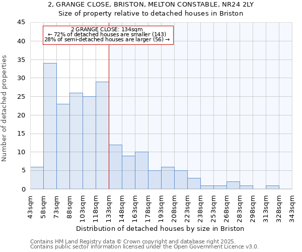 2, GRANGE CLOSE, BRISTON, MELTON CONSTABLE, NR24 2LY: Size of property relative to detached houses in Briston