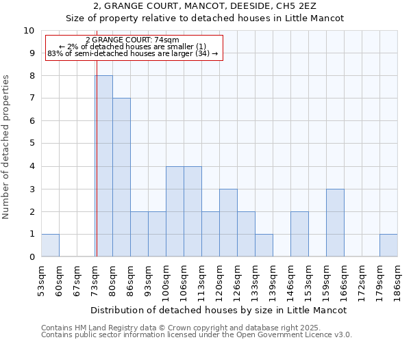 2, GRANGE COURT, MANCOT, DEESIDE, CH5 2EZ: Size of property relative to detached houses in Little Mancot