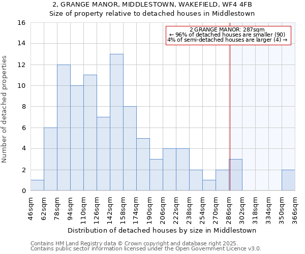 2, GRANGE MANOR, MIDDLESTOWN, WAKEFIELD, WF4 4FB: Size of property relative to detached houses in Middlestown