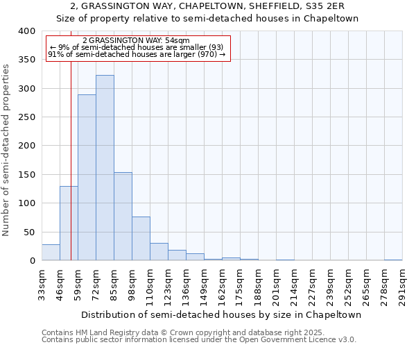 2, GRASSINGTON WAY, CHAPELTOWN, SHEFFIELD, S35 2ER: Size of property relative to detached houses in Chapeltown