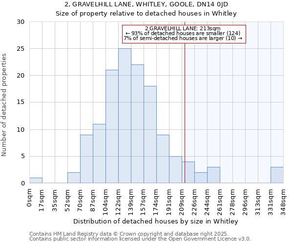 2, GRAVELHILL LANE, WHITLEY, GOOLE, DN14 0JD: Size of property relative to detached houses in Whitley