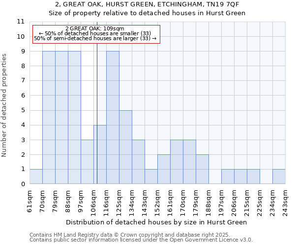 2, GREAT OAK, HURST GREEN, ETCHINGHAM, TN19 7QF: Size of property relative to detached houses in Hurst Green