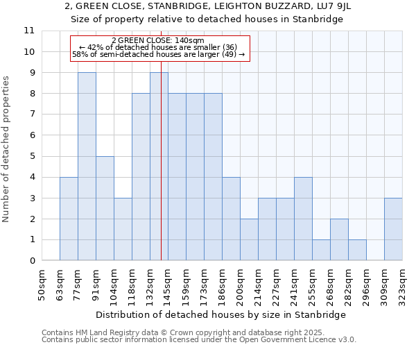 2, GREEN CLOSE, STANBRIDGE, LEIGHTON BUZZARD, LU7 9JL: Size of property relative to detached houses in Stanbridge