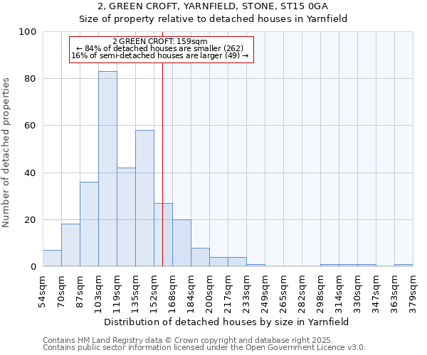 2, GREEN CROFT, YARNFIELD, STONE, ST15 0GA: Size of property relative to detached houses in Yarnfield