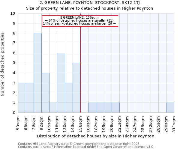 2, GREEN LANE, POYNTON, STOCKPORT, SK12 1TJ: Size of property relative to detached houses in Higher Poynton