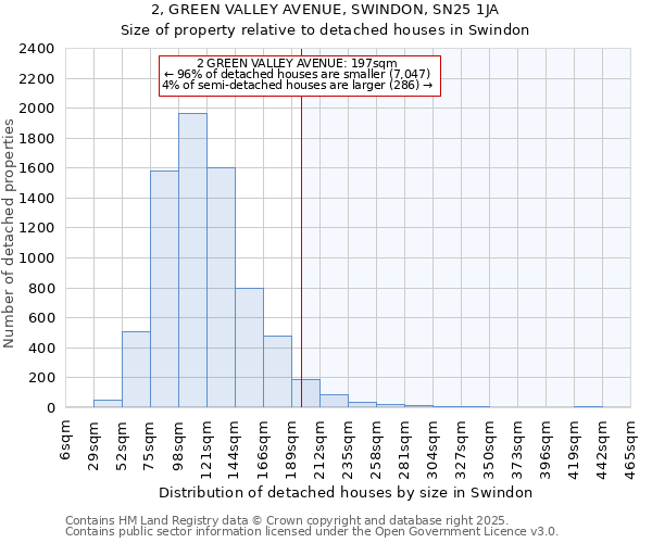 2, GREEN VALLEY AVENUE, SWINDON, SN25 1JA: Size of property relative to detached houses in Swindon