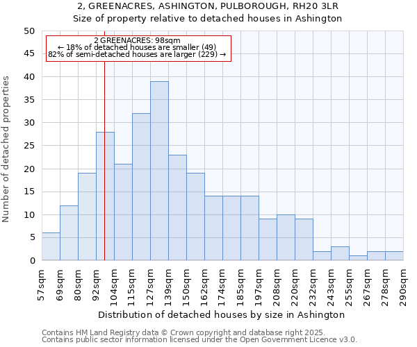 2, GREENACRES, ASHINGTON, PULBOROUGH, RH20 3LR: Size of property relative to detached houses in Ashington