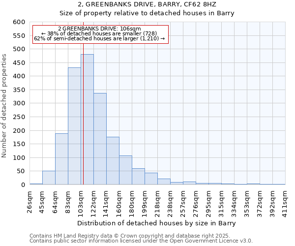 2, GREENBANKS DRIVE, BARRY, CF62 8HZ: Size of property relative to detached houses in Barry