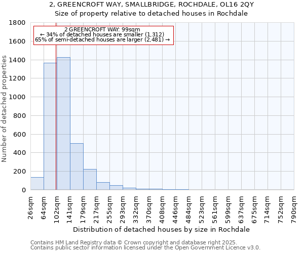 2, GREENCROFT WAY, SMALLBRIDGE, ROCHDALE, OL16 2QY: Size of property relative to detached houses in Rochdale