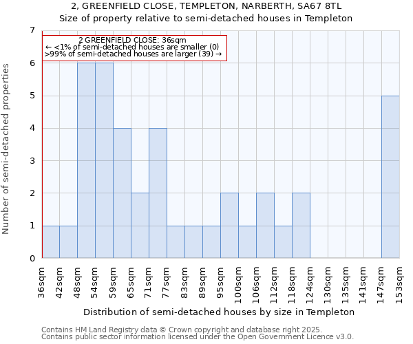 2, GREENFIELD CLOSE, TEMPLETON, NARBERTH, SA67 8TL: Size of property relative to detached houses in Templeton