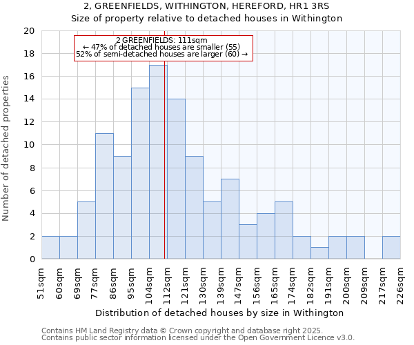 2, GREENFIELDS, WITHINGTON, HEREFORD, HR1 3RS: Size of property relative to detached houses in Withington