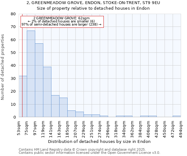 2, GREENMEADOW GROVE, ENDON, STOKE-ON-TRENT, ST9 9EU: Size of property relative to detached houses in Endon