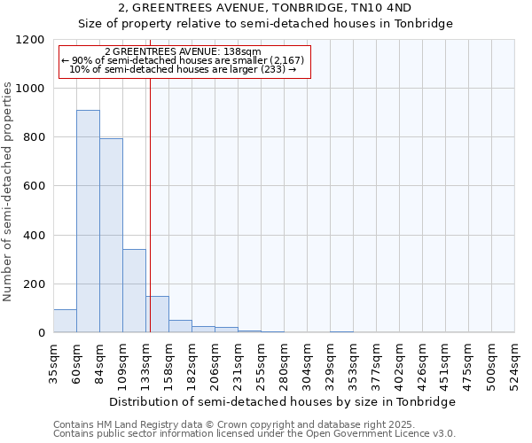 2, GREENTREES AVENUE, TONBRIDGE, TN10 4ND: Size of property relative to detached houses in Tonbridge