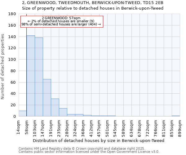 2, GREENWOOD, TWEEDMOUTH, BERWICK-UPON-TWEED, TD15 2EB: Size of property relative to detached houses in Berwick-upon-Tweed