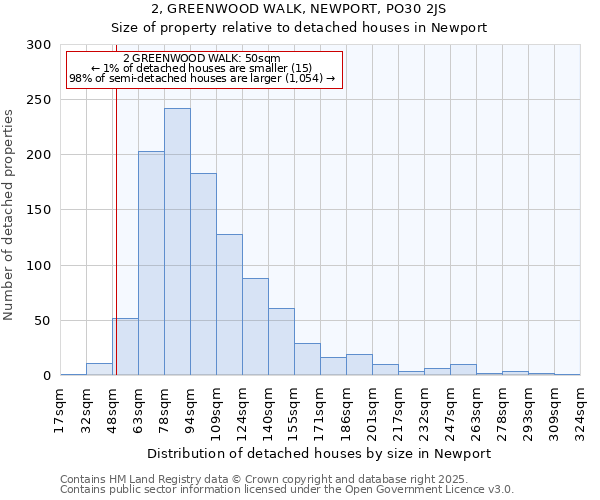 2, GREENWOOD WALK, NEWPORT, PO30 2JS: Size of property relative to detached houses in Newport