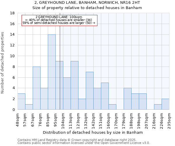 2, GREYHOUND LANE, BANHAM, NORWICH, NR16 2HT: Size of property relative to detached houses in Banham