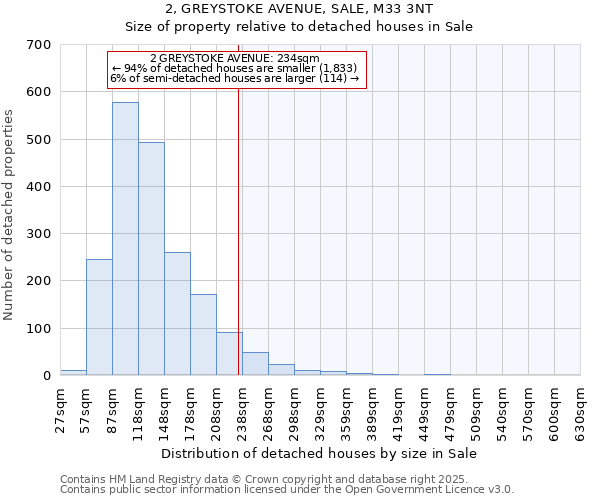 2, GREYSTOKE AVENUE, SALE, M33 3NT: Size of property relative to detached houses in Sale