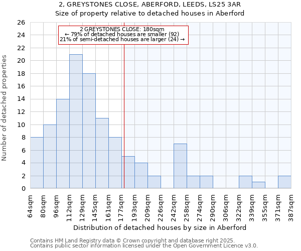 2, GREYSTONES CLOSE, ABERFORD, LEEDS, LS25 3AR: Size of property relative to detached houses in Aberford