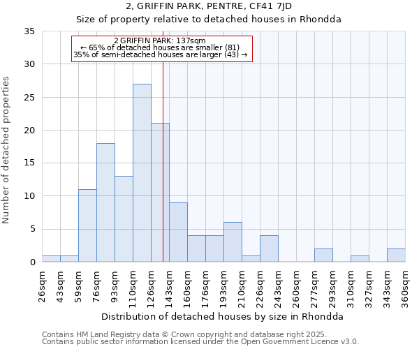 2, GRIFFIN PARK, PENTRE, CF41 7JD: Size of property relative to detached houses in Rhondda